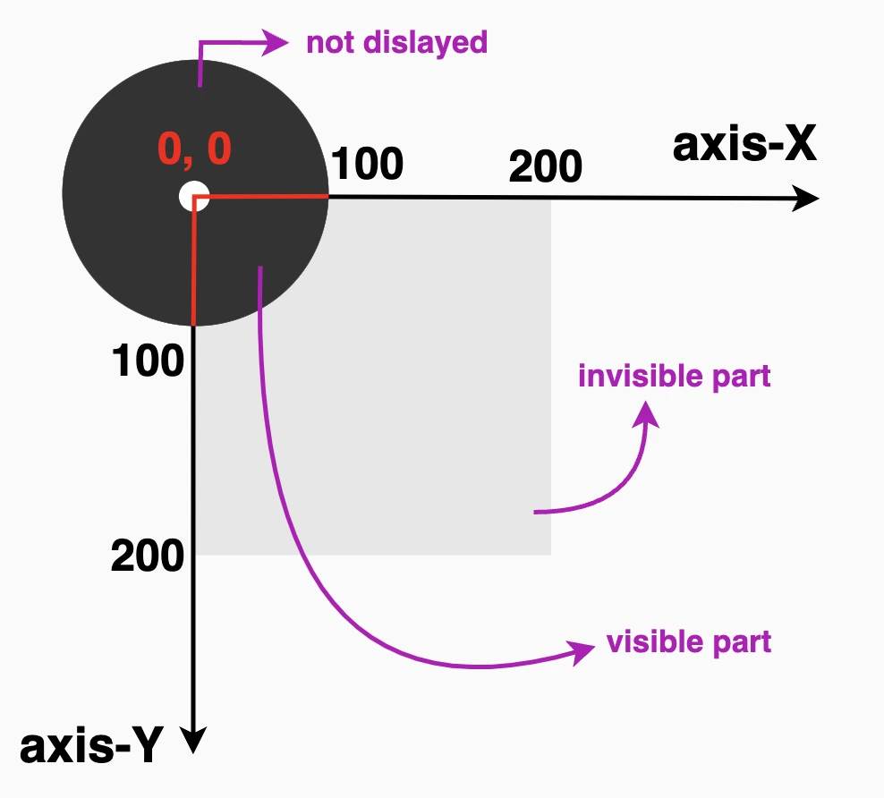 Only the quarter of a circle centred at 0% 0% that falls inside the element stays visible