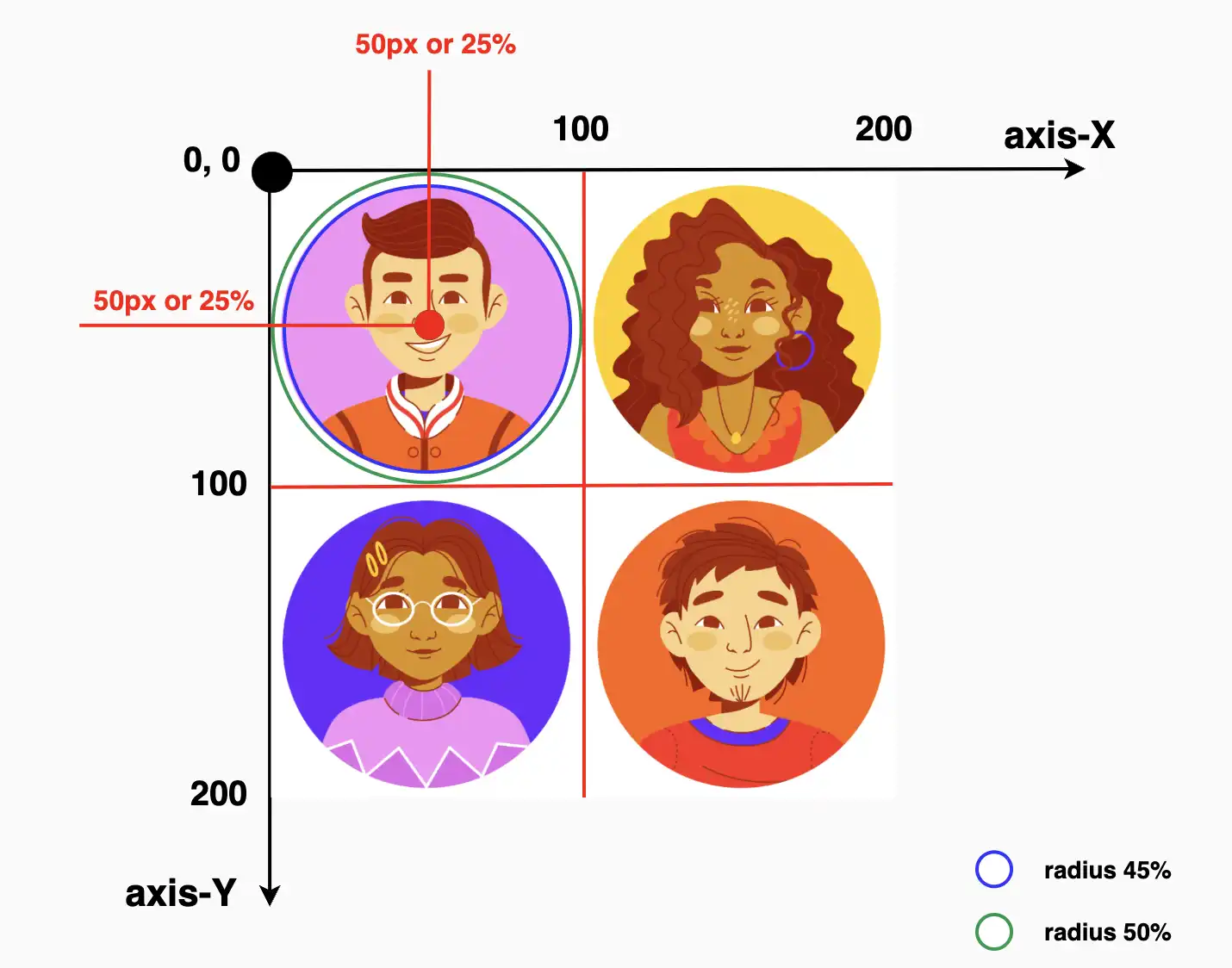 An image with four avatars, each placed in one of the image's corners. Setting the clip-path: circle() we place the circle's center at 25% 25% and move the circle's center closer to the top-left side of the image