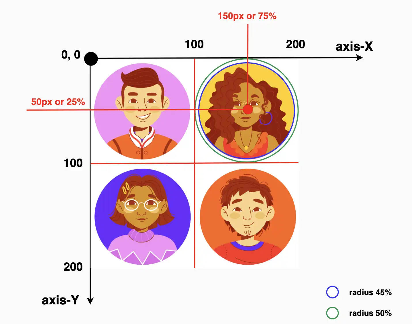 An image with four avatars, each placed in one of the image's corners. Setting the clip-path: circle() we place the circle's center at 75% 25% and move the circle's center closer to the top-right side of the image