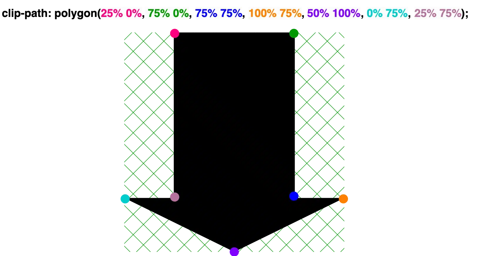 Creating a shape 'arrow to down' with clip-path: polygon() function. clip-path: polygon(
25% 0%,
75% 0%,
75% 75%,
100% 75%,
50% 100%,
0% 75%,
25% 75%);