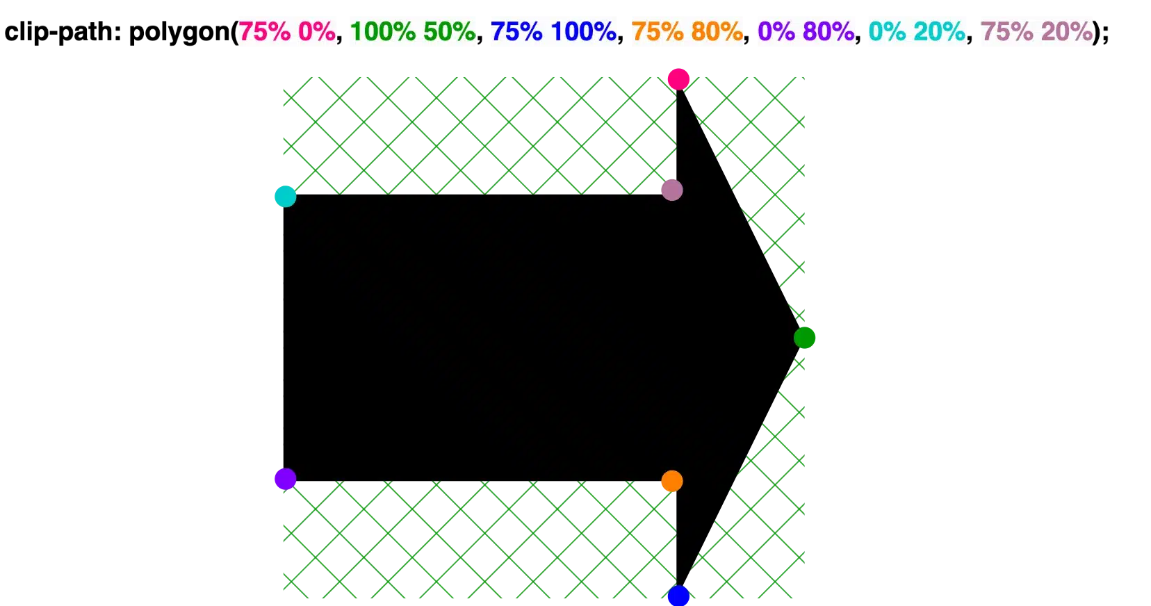 Creating a shape 'arrow to the right' with clip-path: polygon() function.
clip-path: polygon(
75% 0%,
100% 50%,
75% 100%,
75% 80%,
0% 80%,
0% 20%,
75% 20%);