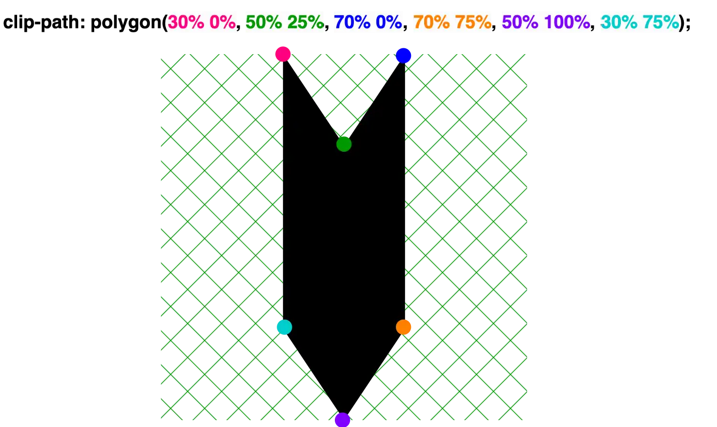Creating a shape 'direction to down' with clip-path: polygon() function. clip-path: polygon(
30% 0%,
50% 25%,
70% 0%,
70% 75%,
50% 100%,
30% 75%);