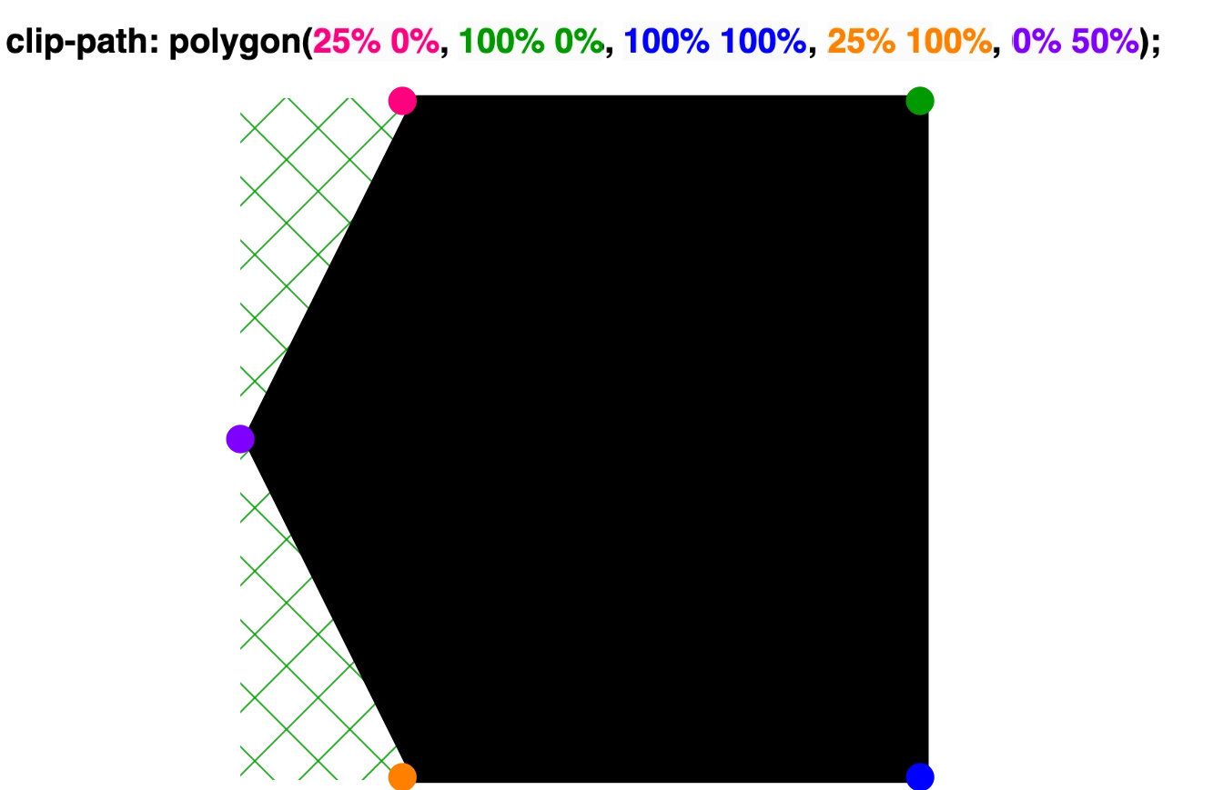 Creating a shape 'point left' with clip-path: polygon() function.
clip-path: polygon(
25% 0%,
100% 0%,
100% 100%,
25% 100%,
0% 50%);