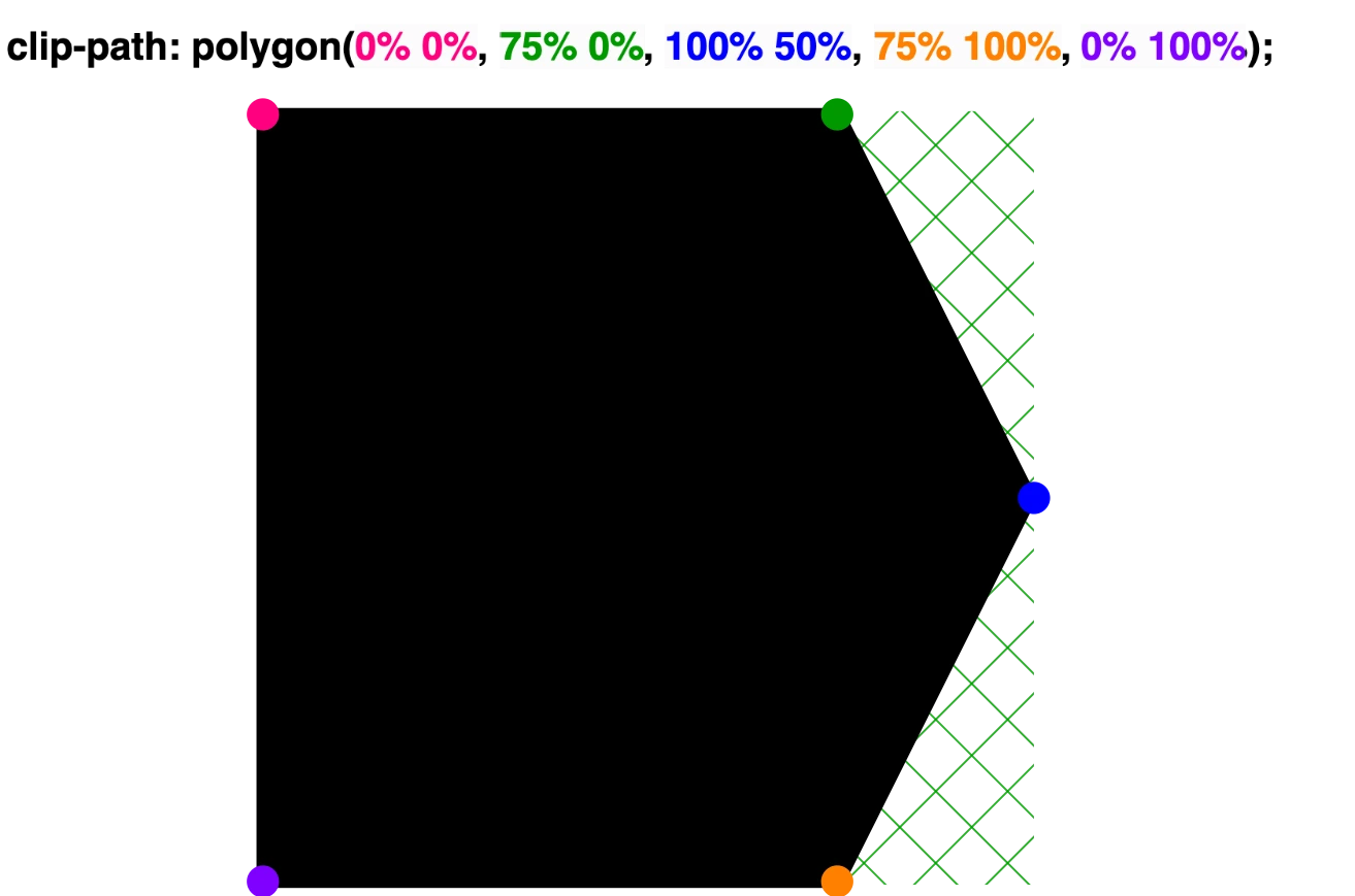 Creating a shape 'point right' with clip-path: polygon() function.
clip-path: polygon(
0% 0%,
75% 0%,
100% 50%,
75% 100%,
0% 100%);