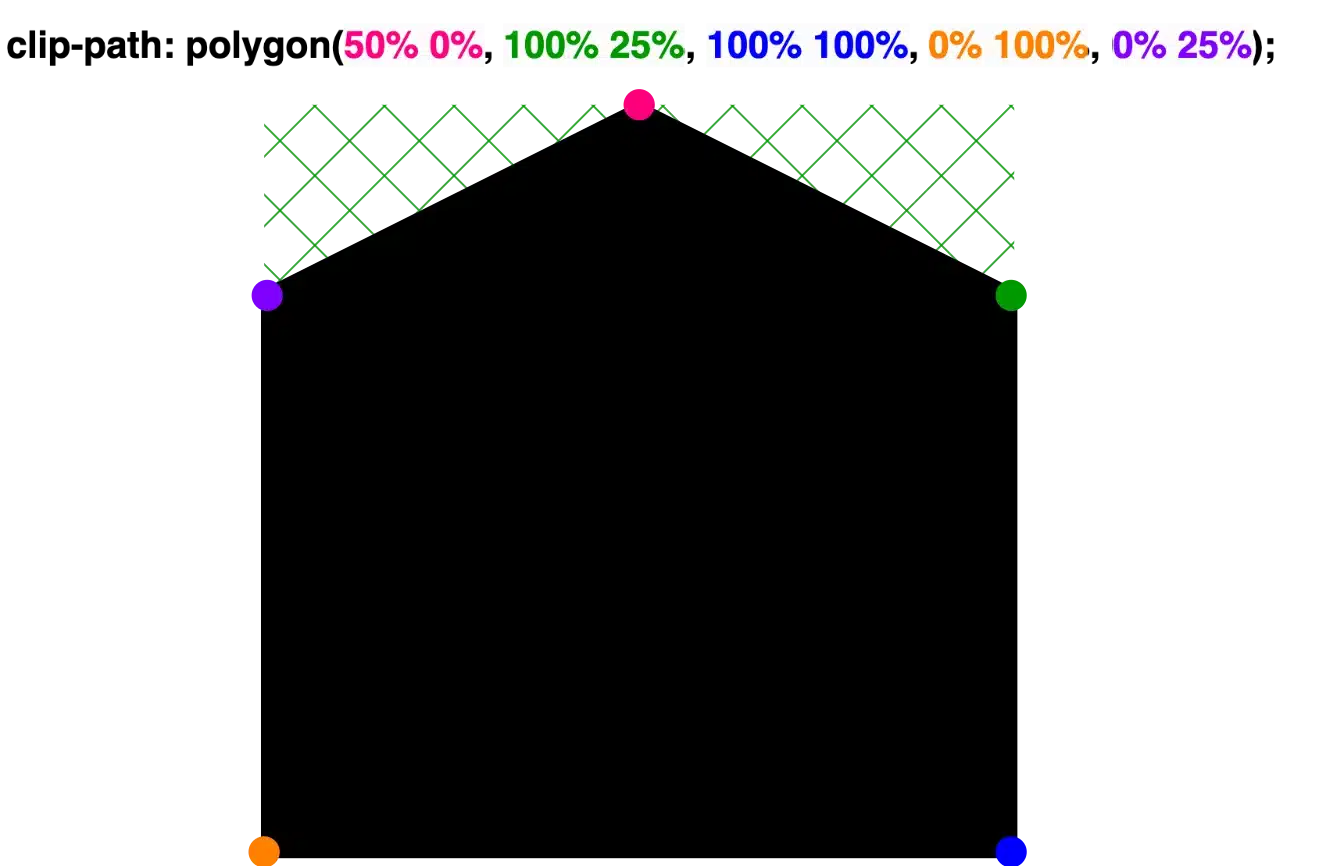 Creating a shape 'point up' with clip-path: polygon() function.
clip-path: polygon(
50% 0%,
100% 25%,
100% 100%,
0% 100%,
0% 25%);