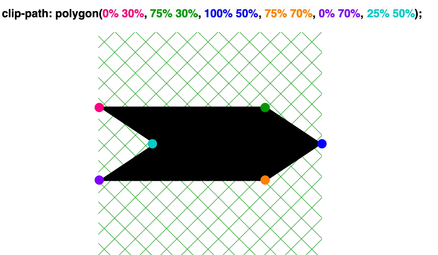 Creating a shape 'direction to right' with clip-path: polygon() function. clip-path: polygon(
0% 30%,
75% 30%,
100% 50%,
75% 70%,
0% 70%,
25% 50%);