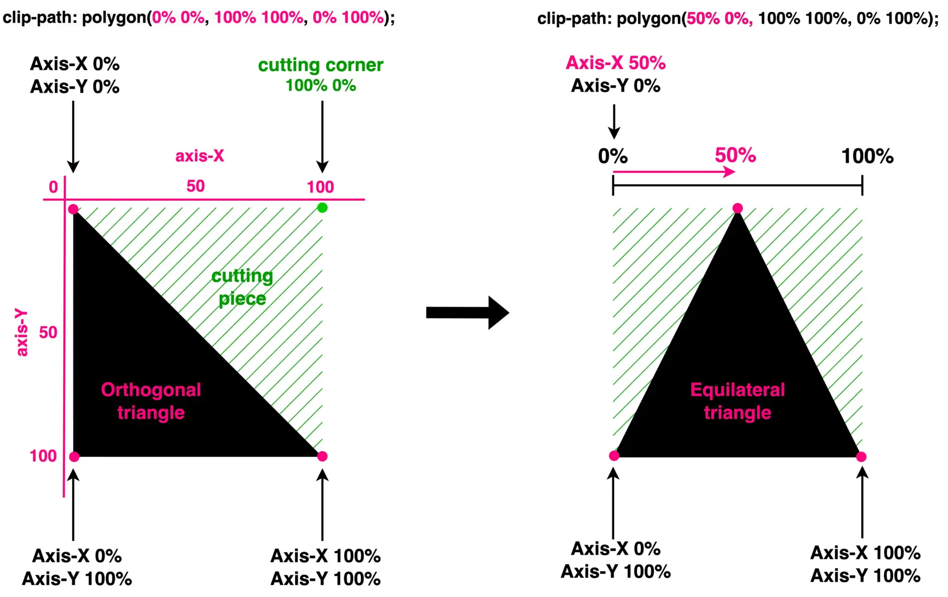 Two triangles. On the left a right triangle made by setting the clip-path: polygon(0% 0%,100% 100%,0% 100%);
while on the right an isosceles triangle made by setting the clip-path: polygon(50% 0%,100% 100%,0% 100%);
