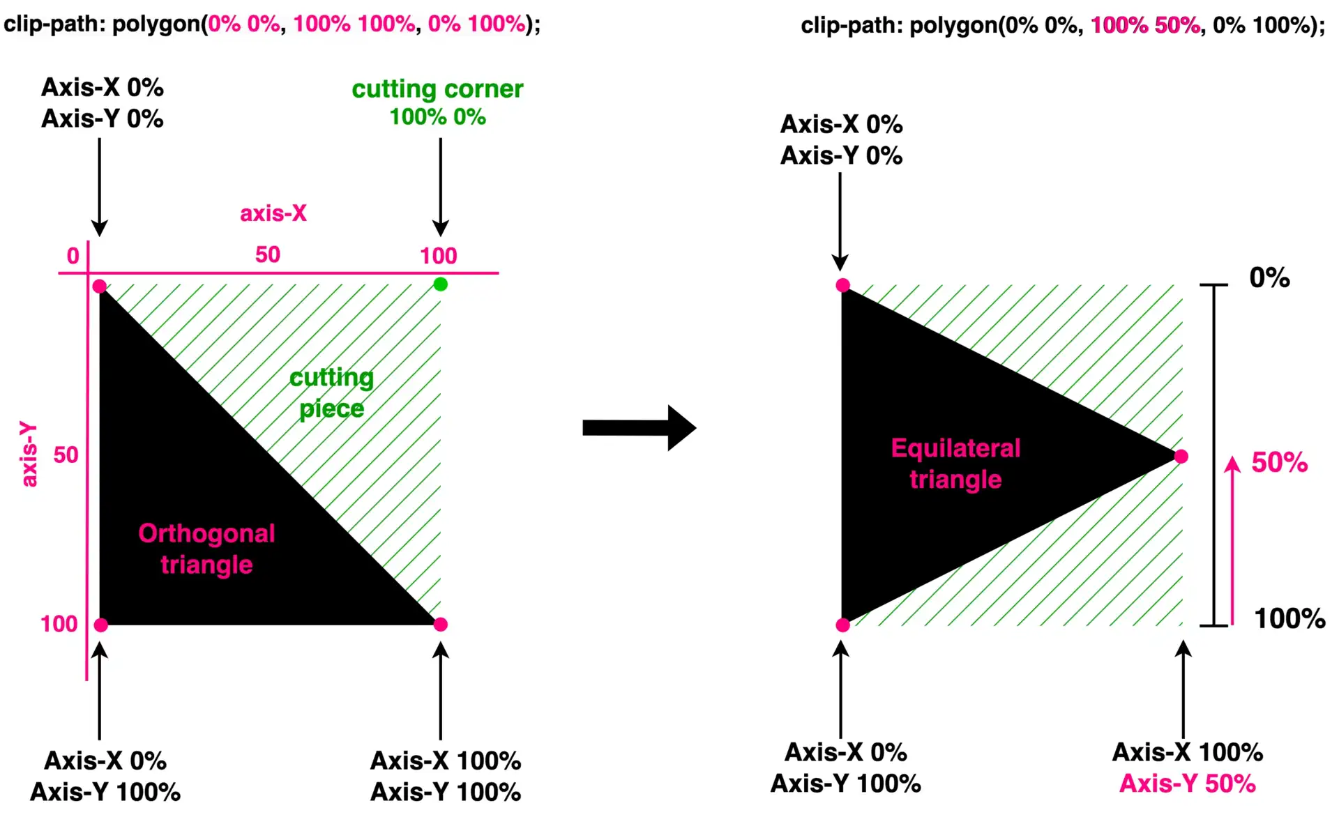 Two triangles. On the left a right triangle made by setting the clip-path: polygon(0% 0%,100% 100%,0% 100%);
while on the right an isosceles triangle made by setting the clip-path: polygon(0% 0%,100% 50%,0% 100%);