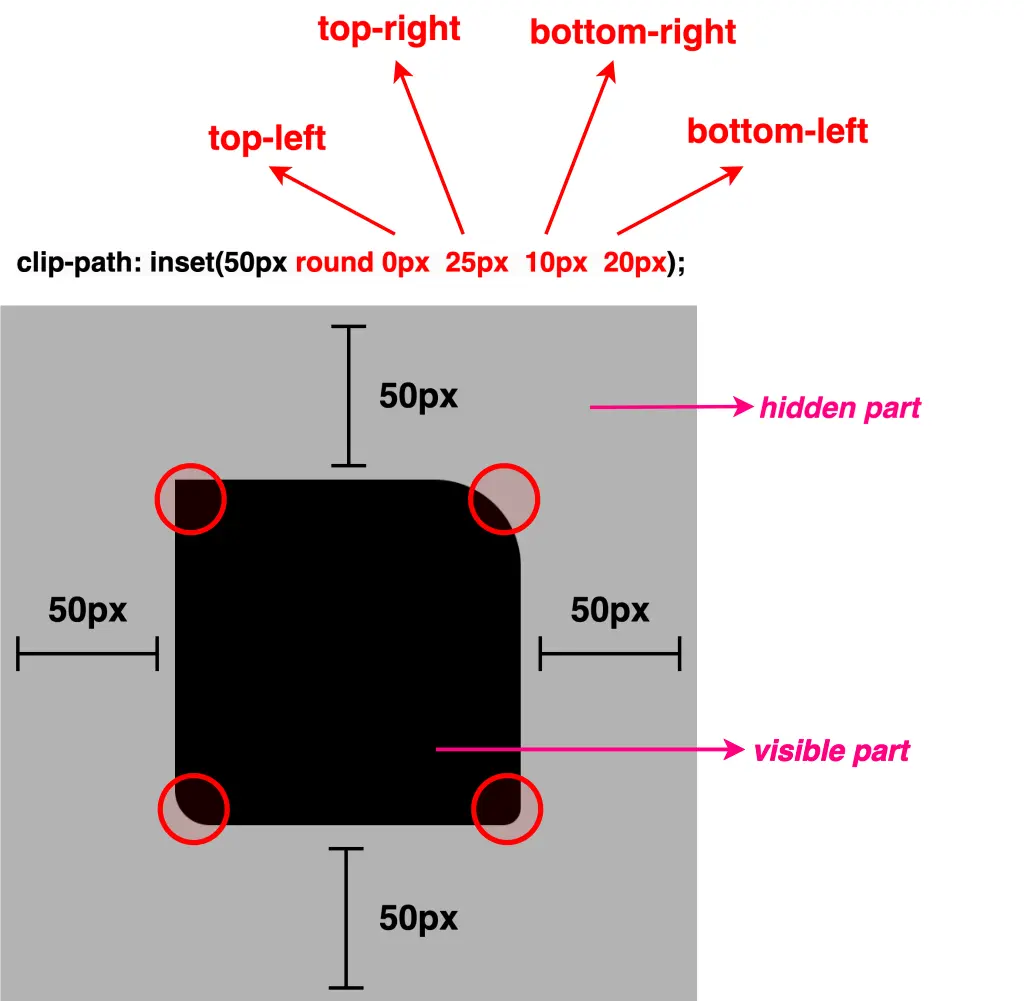 A black square with 100 pixels width and height. Applying clip-path: inset(50px round 0px 25px 10px 20px);