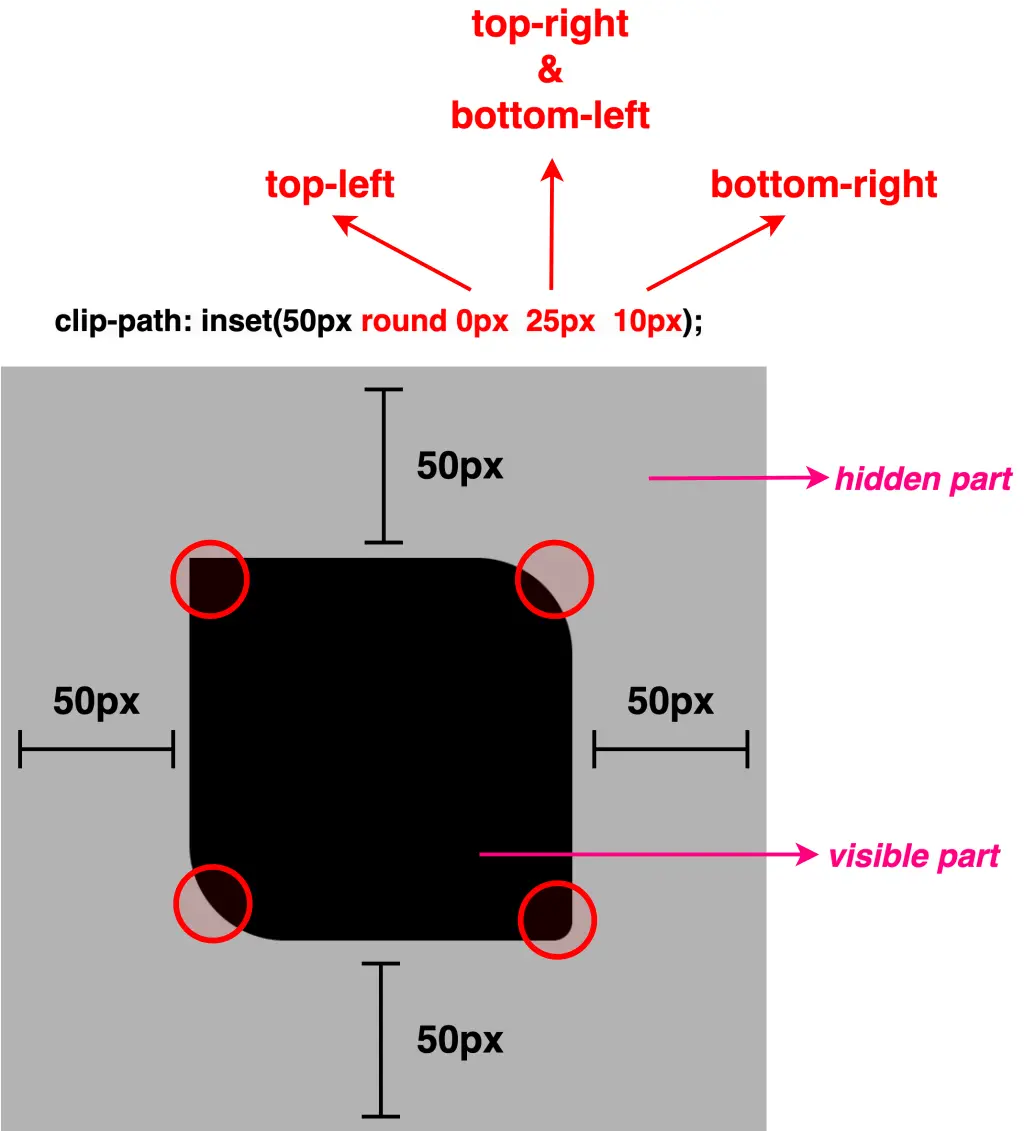 A black square with 100 pixels width and height. Applying clip-path: inset(50px round 0px 25px 10px);