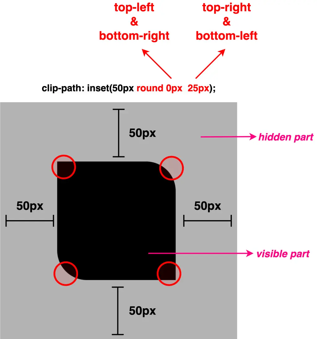 A black square with 100 pixels width and height. Applying clip-path: inset(50px round 0px 25px);