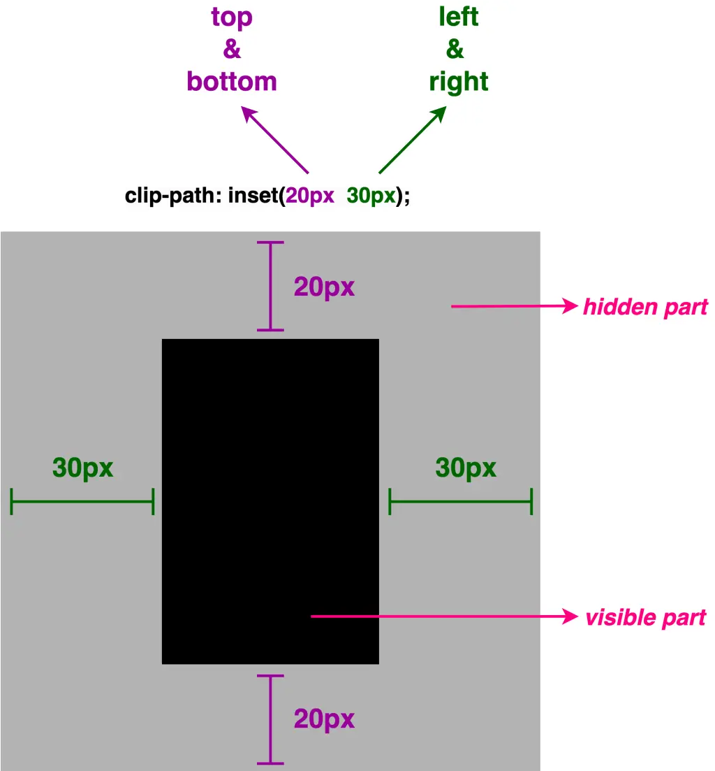 A black square with 100 pixels width and height. Applying to all sides clip-path: inset(20px 30px);