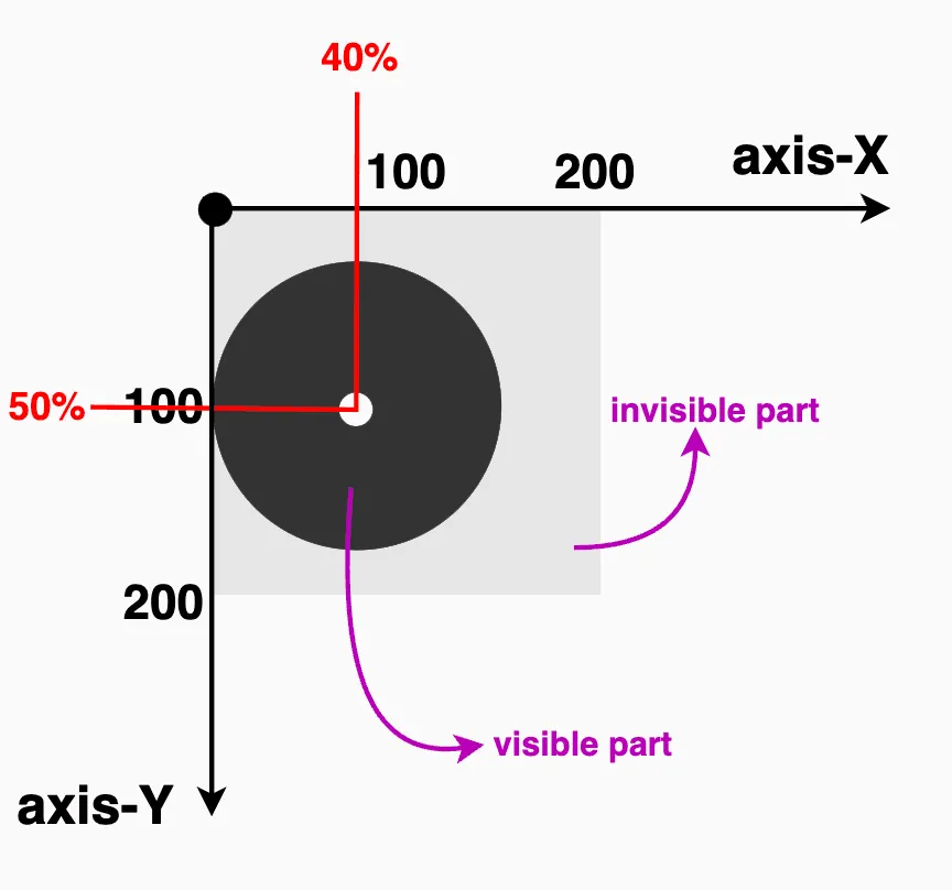 A circle with a 40% radius using clip-path