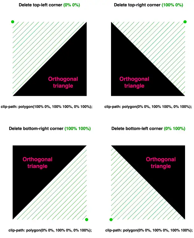 Creating right triangles setting the clip-path CSS property.