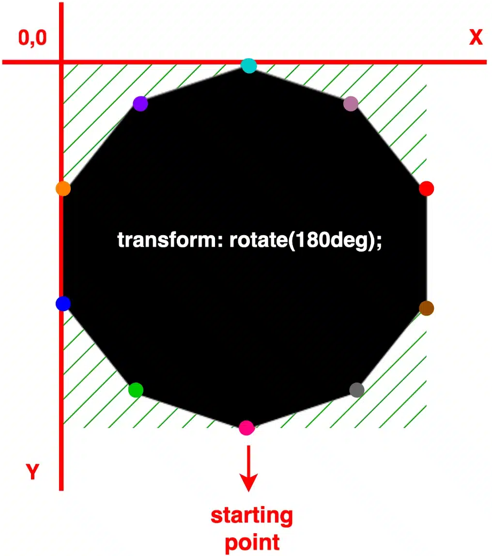 A decagon with highlight marks and 180 deg rotation, positioned on both X and Y axes.