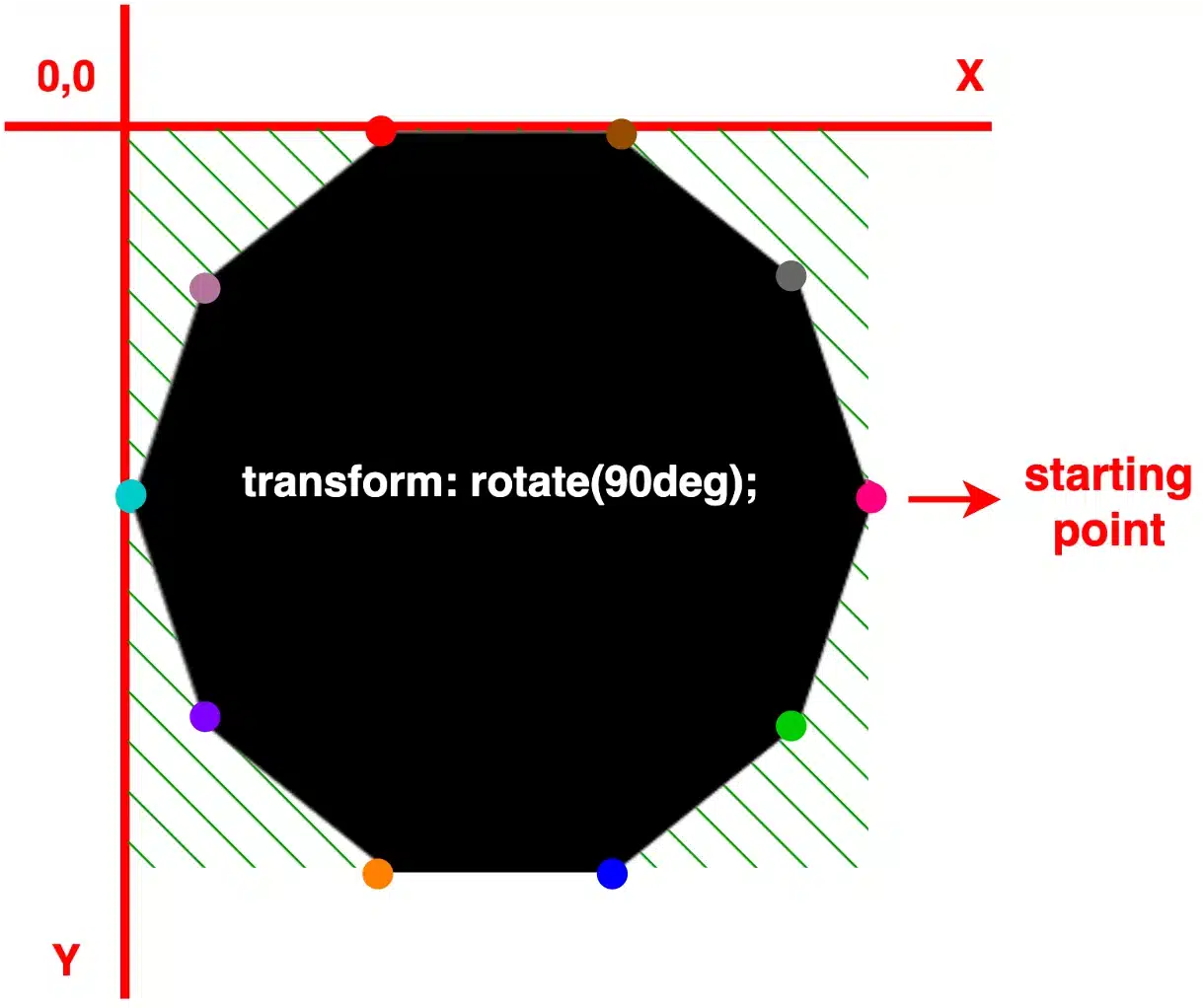 A decagon with highlight marks and 90 deg rotation, positioned on both X and Y axes.