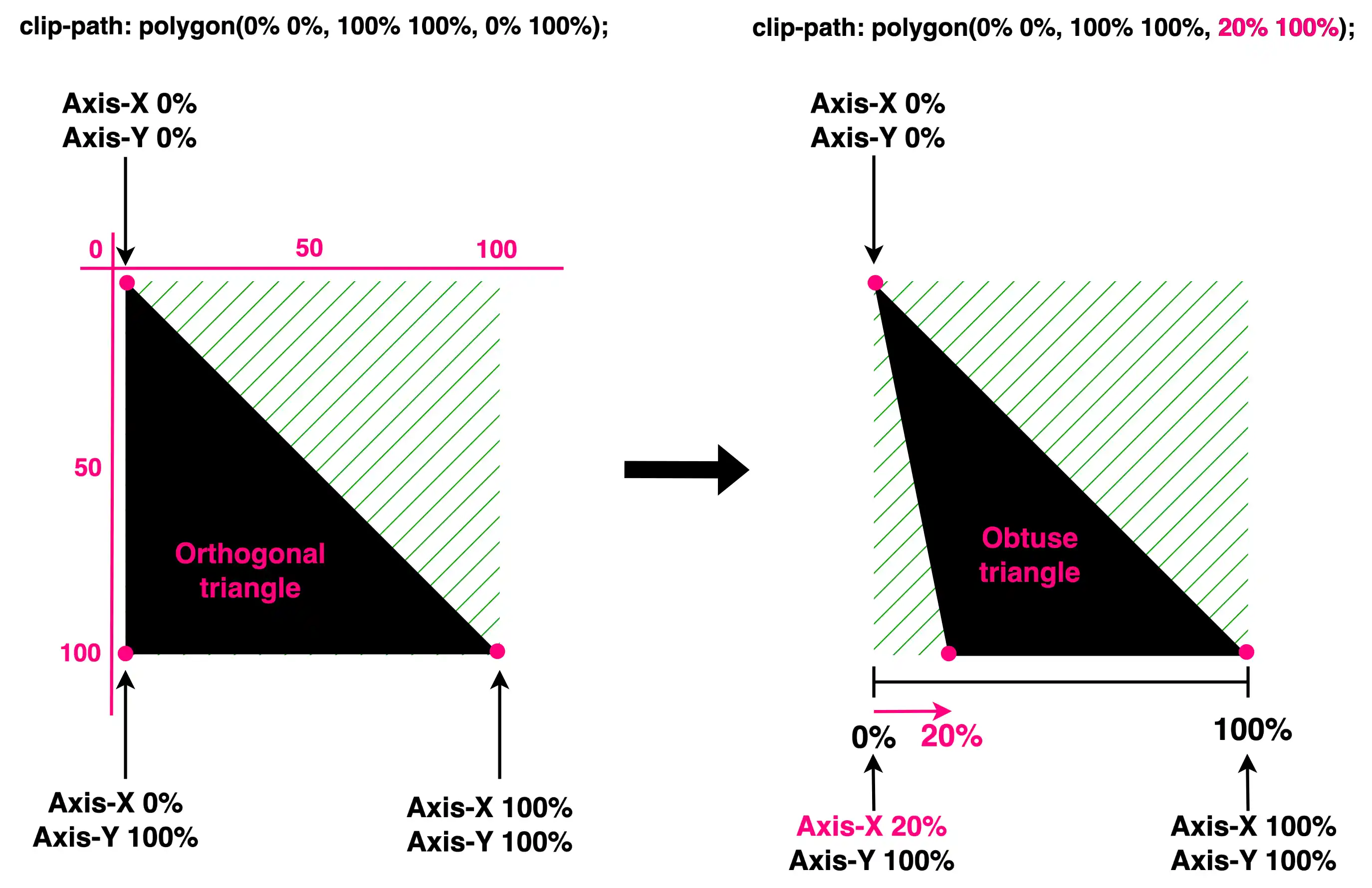 Two triangles. On the left we see a right triangle made by setting the clip-path: polygon(0% 0%,100% 100%,0% 100%);
while on the right we see an obtuse triangle made by setting the clip-path: polygon(0% 0%,100% 100%,20% 100%);