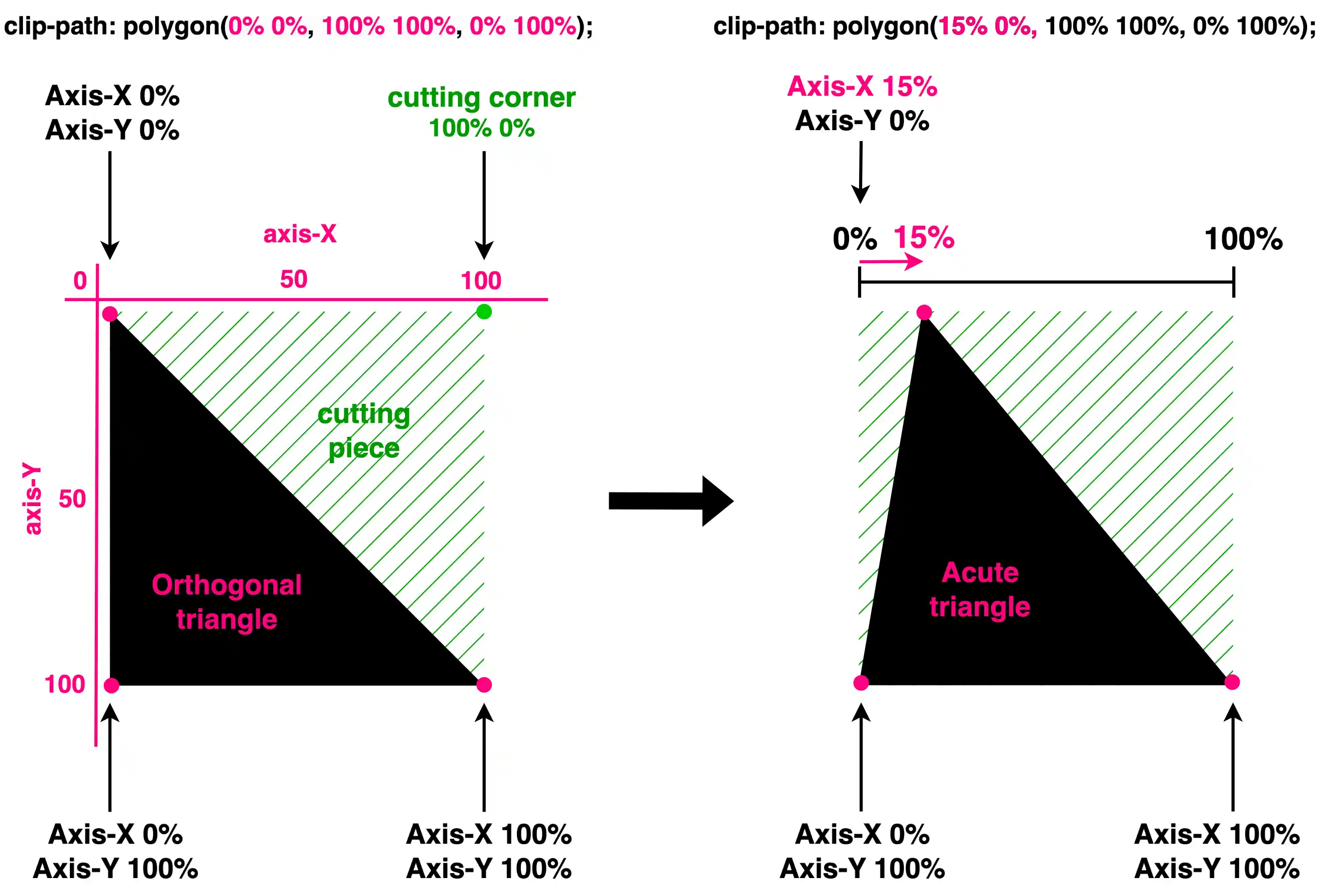 Two triangles. On the left we see a right triangle made by setting the clip-path: polygon(0% 0%,100% 100%,0% 100%);
while on the right we see an acute triangle made by setting the clip-path: polygon(15% 0%,100% 100%,0% 100%);