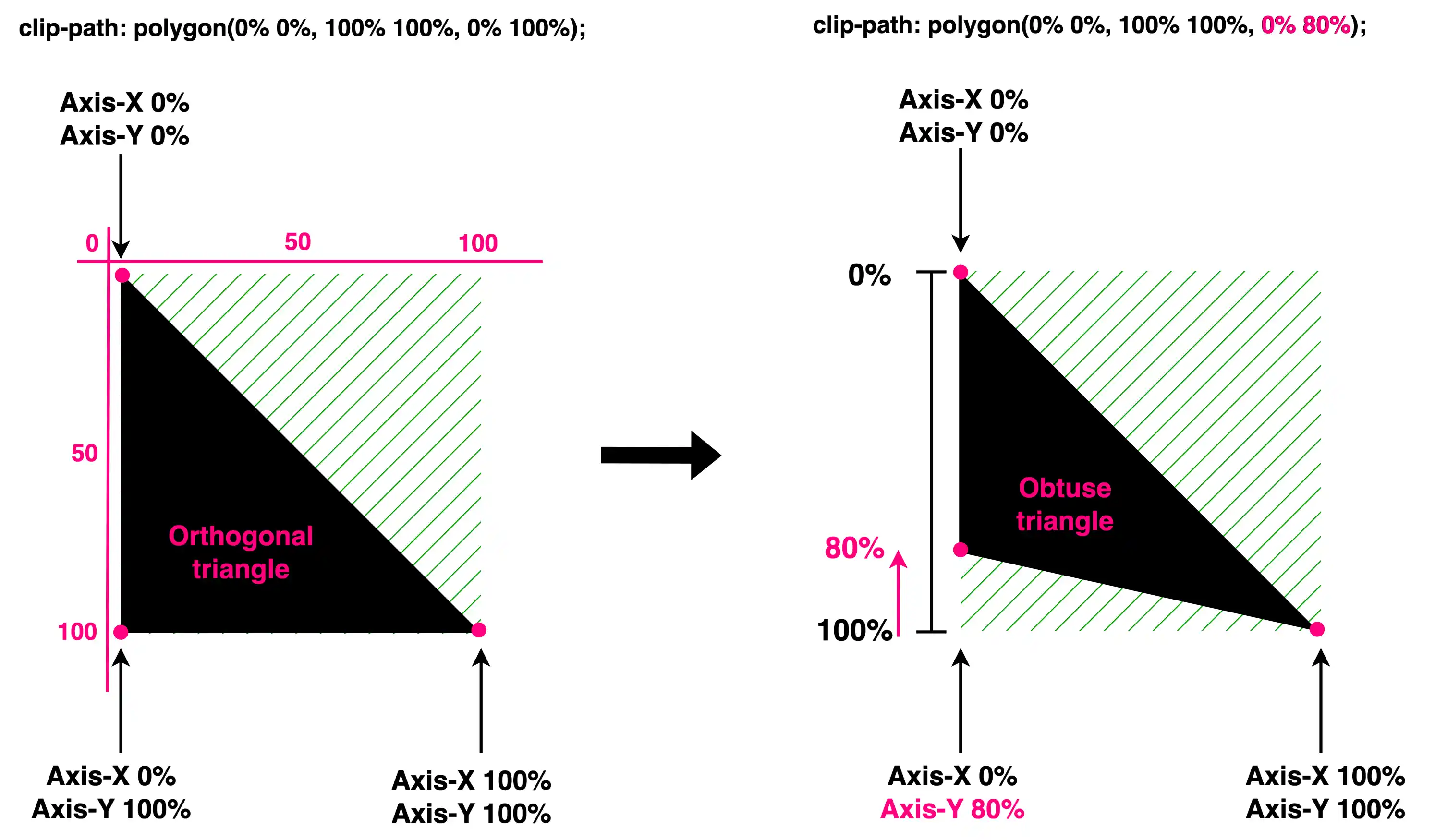 Two triangles. On the left we see a right triangle made by setting the clip-path: polygon(0% 0%,100% 100%,0% 100%);
while on the right we see an obtuse triangle made by setting the clip-path: polygon(0% 0%,100% 100%,0% 80%);