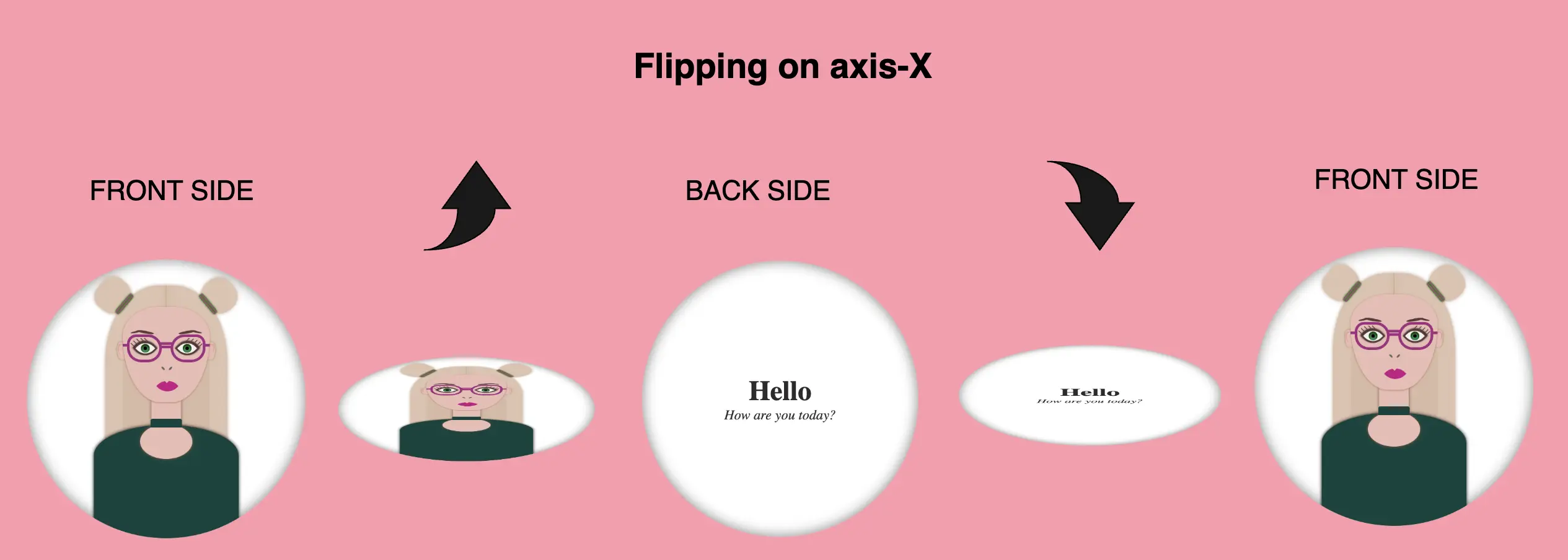 This image shows five cards side by side presenting the flipping animation. The first shows the frond side of the 3d card. The second shows ... The third card shows the back side of the 3d card. The forth shows the ... The fifth and last shows again the front side of the 2d card. Two arrows are there to show the directions of the cards.