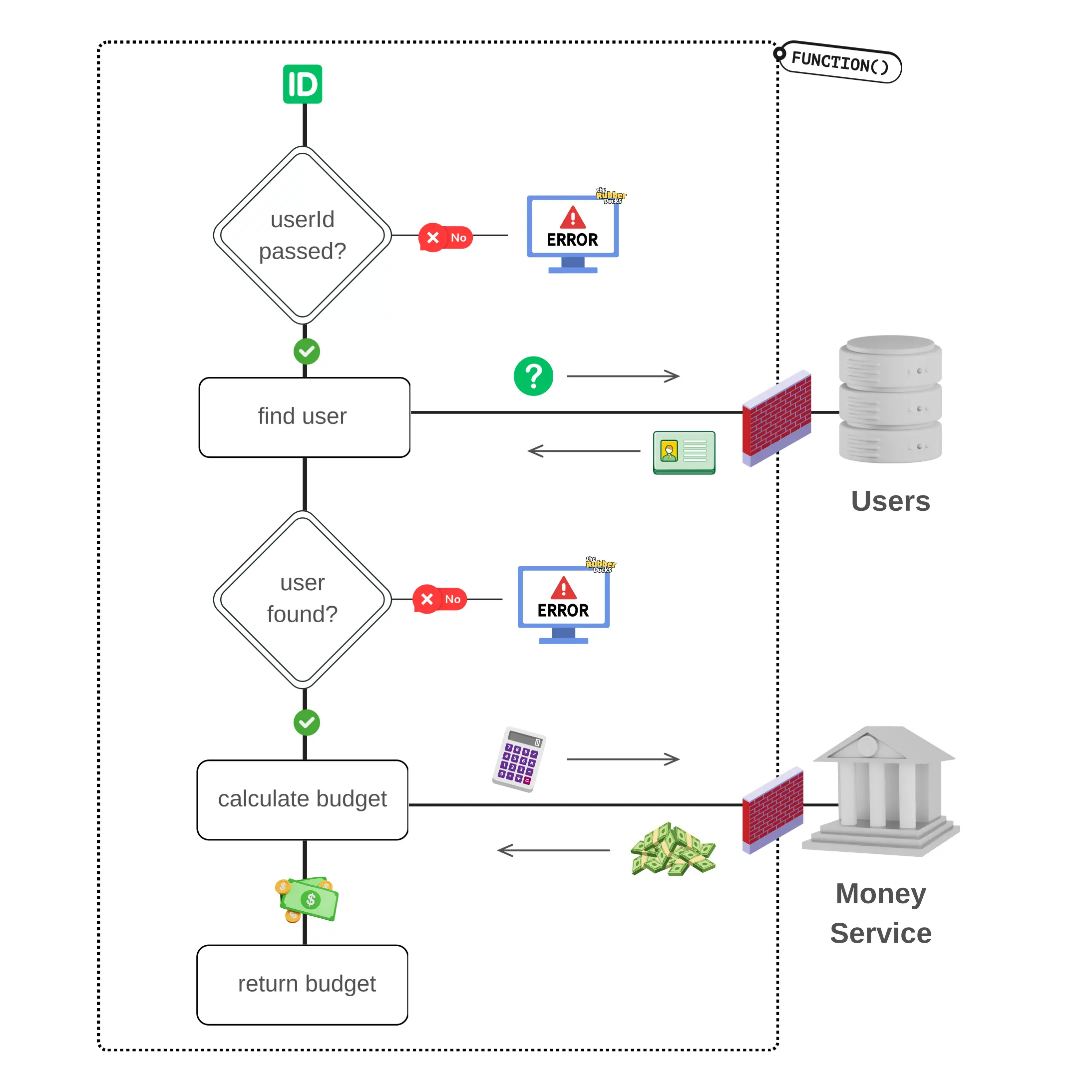 Integration and unit tests: Flow diagram showing all possible flows of a function that fetches a user and calculates their budget in isolation to external calls