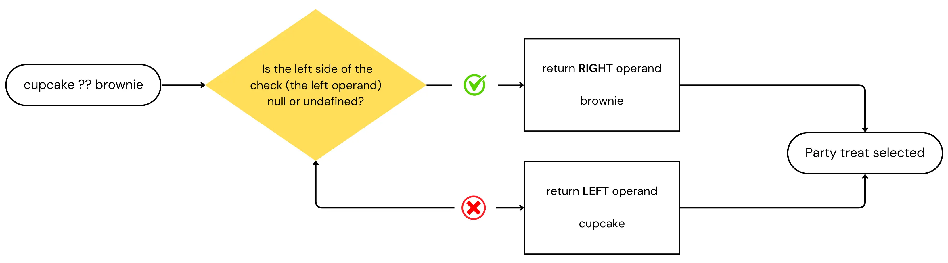 javascript double question mark flow diagram