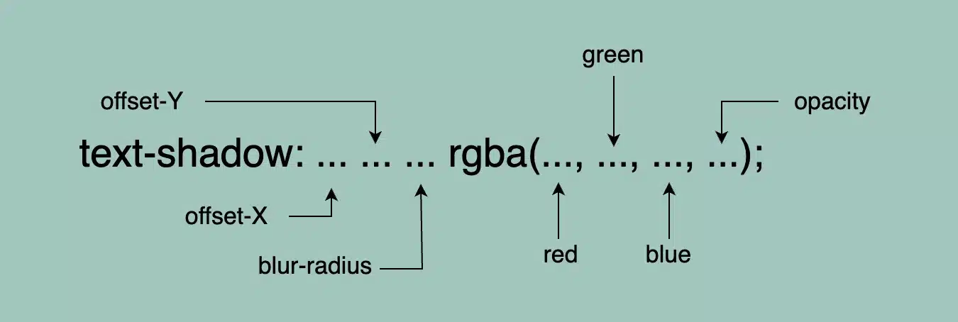 The text-shadow syntax broken into offset-X, offset-Y, blur-radius and color