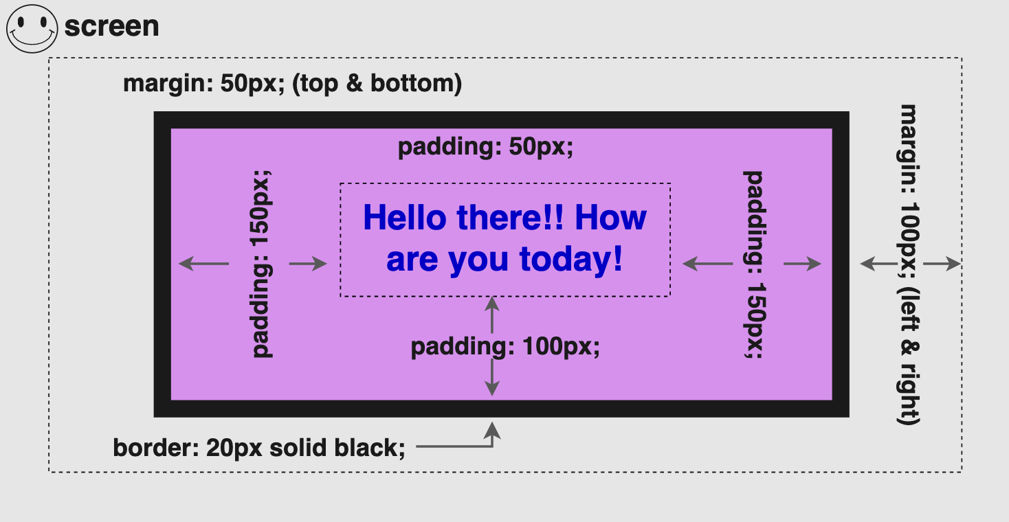 What is a css box model? This is an image that shows a css box model diagram, that is a centered box with content and all relative paddings, borders, and margins inside a screen.