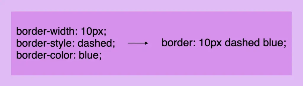 Border-style css: This image shows that border-width, border-style and border-color can be declared only with the word border.