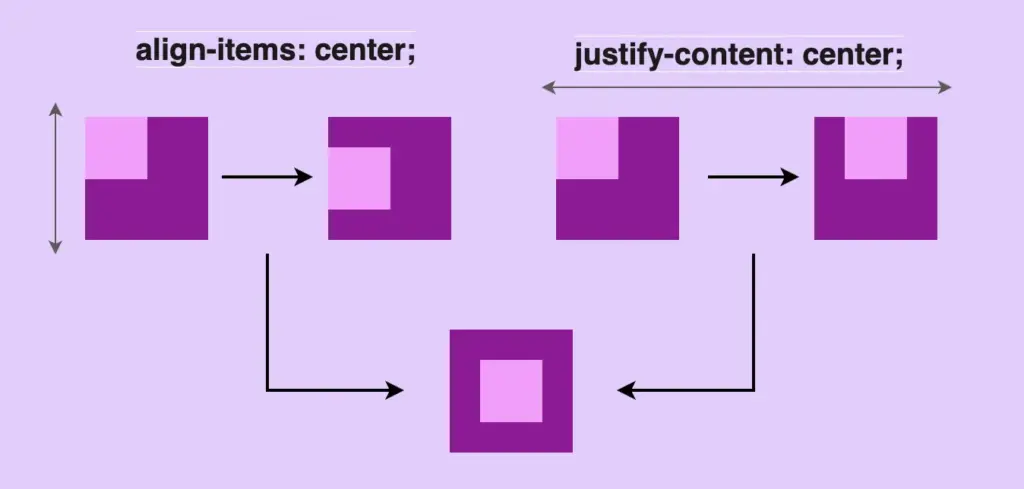 Center in CSS: Here we have three images. The first one shows a small box in the left-up corner inside a big box. We use align-items: center property and we centered the small box vertically inside the big box. The second one shows a small box in the left-up corner inside a big box. We use justify-content: center and we center the small box horizontally inside the big box. The third box shows what we want to achieve, to center the small box inside the big box, by combining these two properties.
