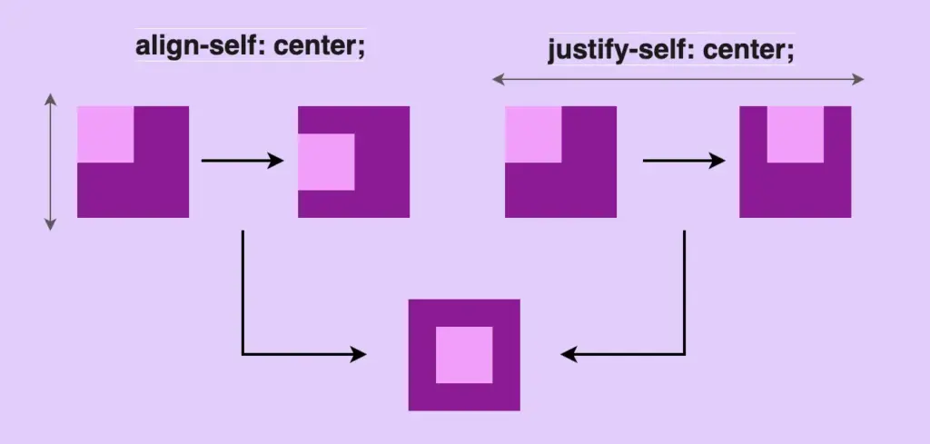 Center in CSS: Here we have three images. The first one shows a small box in the left-up corner inside a big box. We use align-self: center property and we centered the small box vertically inside the big box. The second one shows a small box in the left-up corner inside a big box. We use justify-self: center and we center the small box horizontally inside the big box. The third box shows what we want to achieve, to center the small box inside the big box, by combining these two properties.