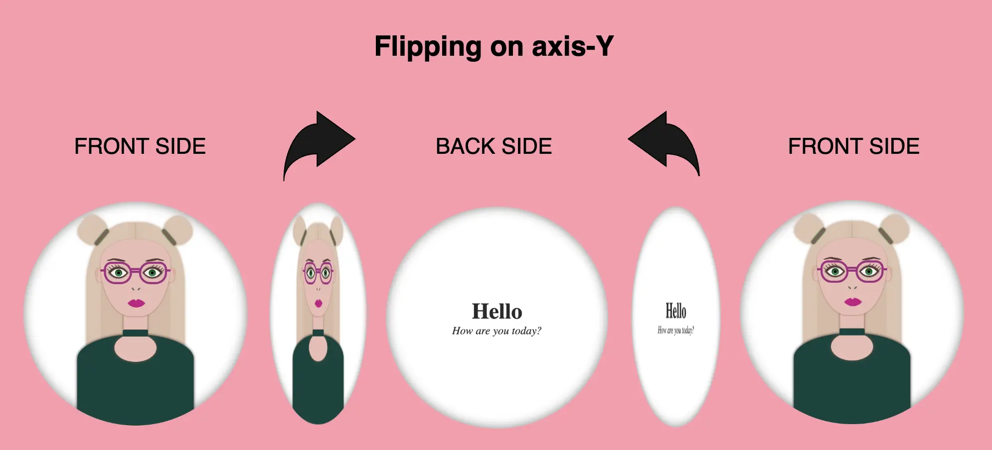 Five cards side by side showing the flipping animation. The first card shows the frond side of the 2d card. The second shows the card half turned. The third card shows the back side of the 2d card. The forth shows the back side half turned. The last one shows again the front side of the 2d card.