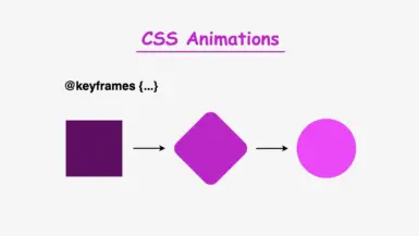 Snapshots where a square turns to circle. Image made by the author.