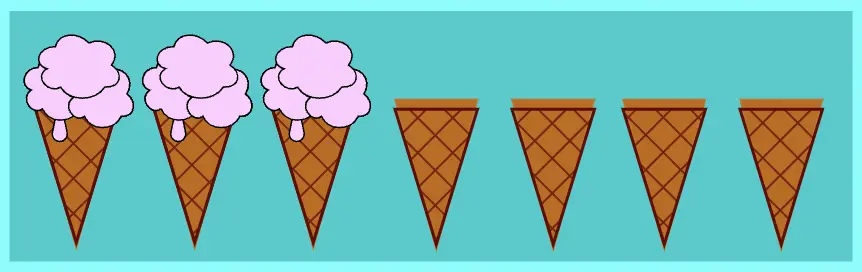 Seven ice cream cones one next to other. The three first have ice cream strawberry flavor. From the fourth and all the other cones till the end remain unaffected. We set the css nth-child(n - 3) selector.