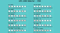 A table with examples of the nth child CSS selector.