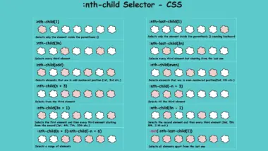 A table with examples of the nth child CSS selector.