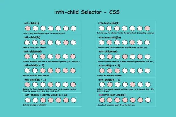 A table with examples of the nth child CSS selector.