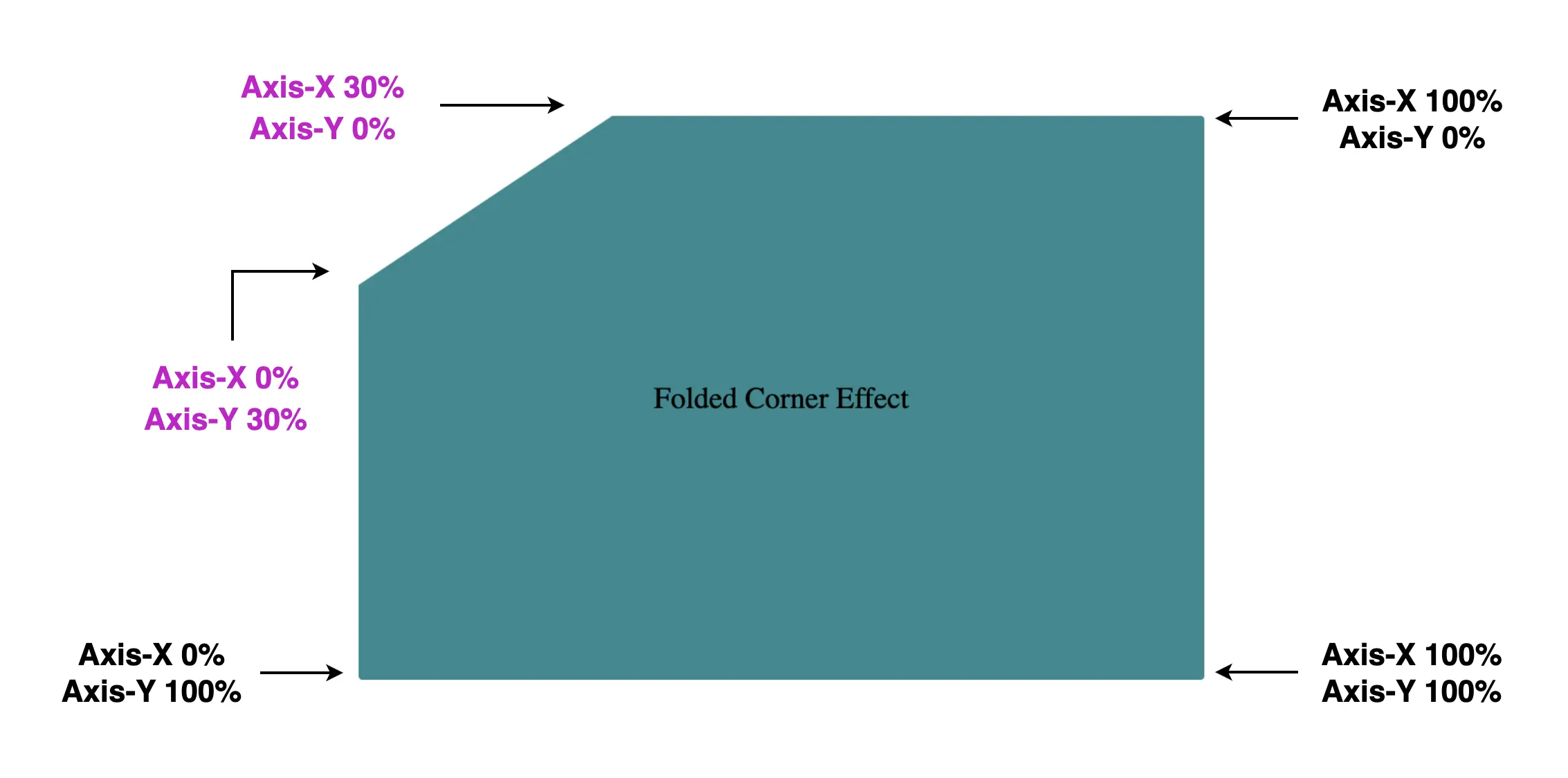 Axis coordinates of card showing top-left corner cut, preparing the folded corner effect