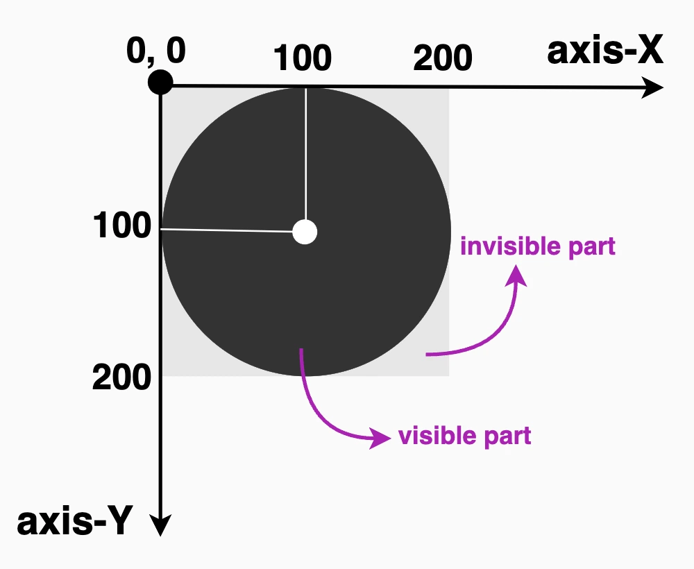 A perfectlry centered circle with a 50% radius using clip-path
