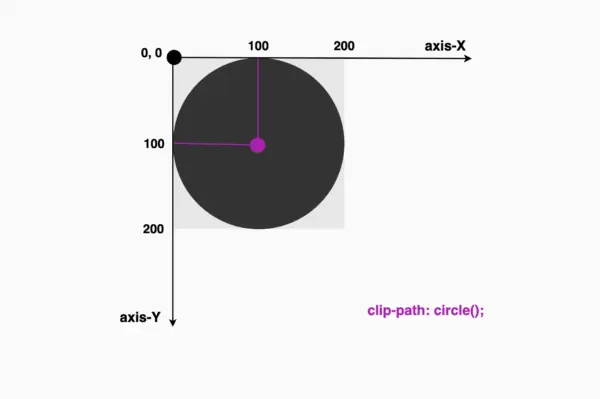 A circle using clip-path