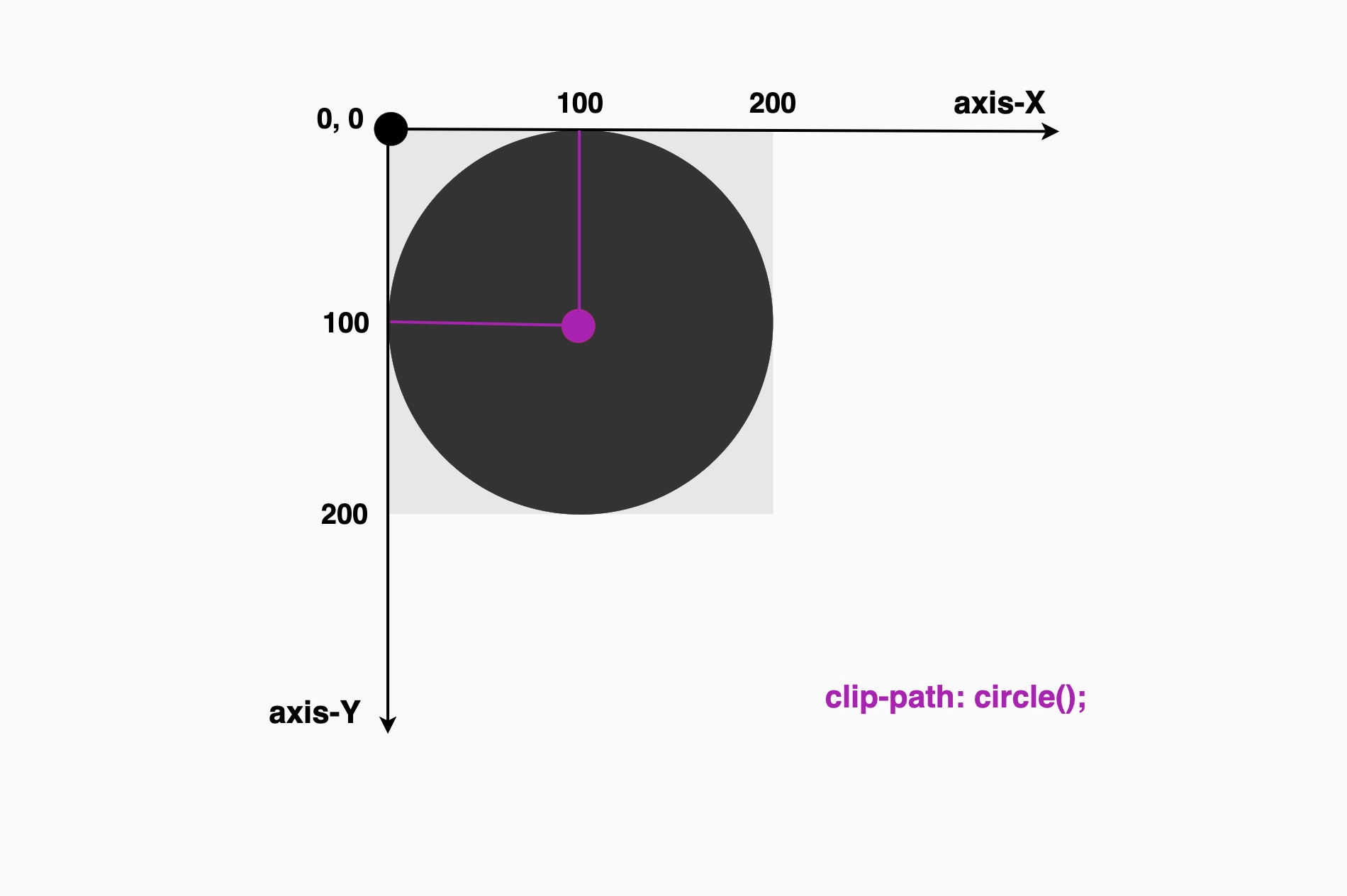 A circle using clip-path