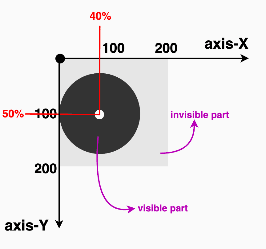 A circle with a 40% radius using clip-path