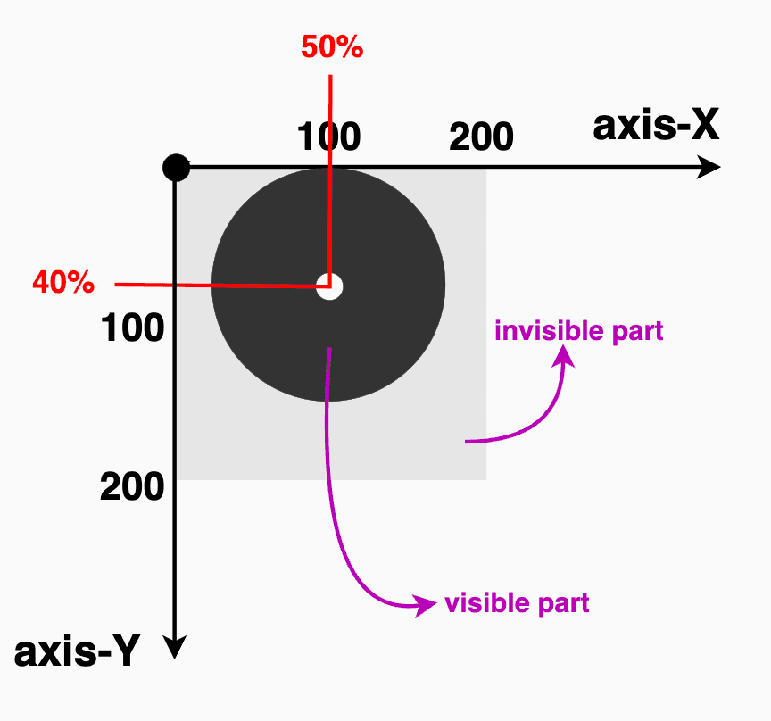 A circle with a 40% radius using clip-path. It's center is placed at the top-left corner of the element