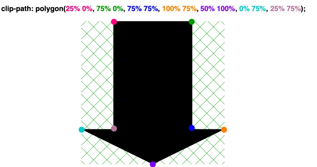 Creating a shape 'arrow to down' with clip-path: polygon() function. clip-path: polygon(
 25% 0%,
 75% 0%,
 75% 75%,
 100% 75%,
 50% 100%,
 0% 75%,
 25% 75%);