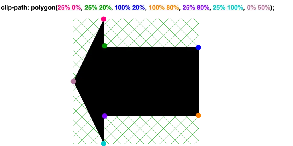 Creating a shape 'arrow to the left' with clip-path: polygon() function.
clip-path: polygon(
 25% 0%,
 25% 20%,
 100% 20%,
 100% 80%,
 25% 80%,
 25% 100%,
 0% 50%);