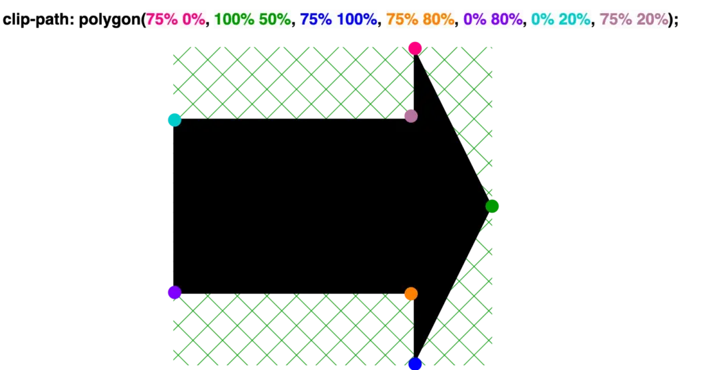 Creating a shape 'arrow to the right' with clip-path: polygon() function.
clip-path: polygon(
 75% 0%,
 100% 50%,
 75% 100%,
 75% 80%,
 0% 80%,
 0% 20%,
 75% 20%);