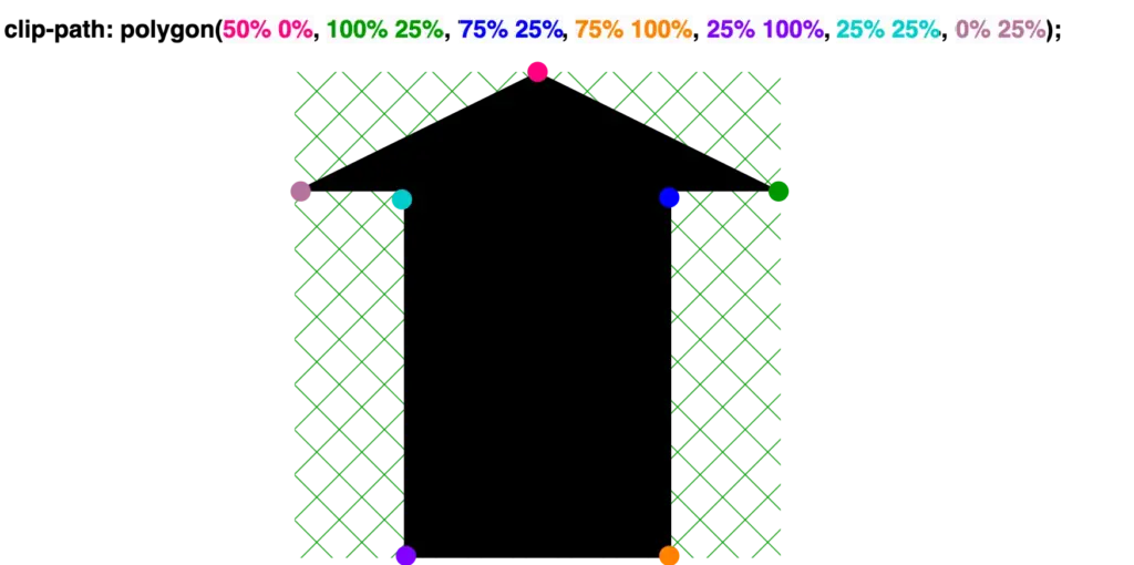 Creating a shape 'arrow to up' with clip-path: polygon() function. 
clip-path: polygon(
 50% 0%,
 100% 25%,
 75% 25%,
 75% 100%,
 25% 100%,
 25% 25%,
 0% 25%);