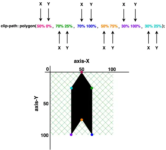 Creating a shape 'direction to up' with clip-path: polygon() function - clip-path: polygon(50% 0%, 70% 25%, 70% 100%, 50% 75%, 30% 100%, 30% 25%);