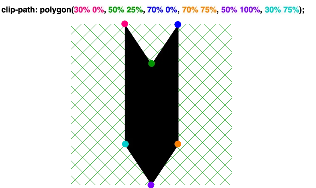 Creating a shape 'direction to down' with clip-path: polygon() function. clip-path: polygon(
 30% 0%,
 50% 25%,
 70% 0%,
 70% 75%,
 50% 100%,
 30% 75%);