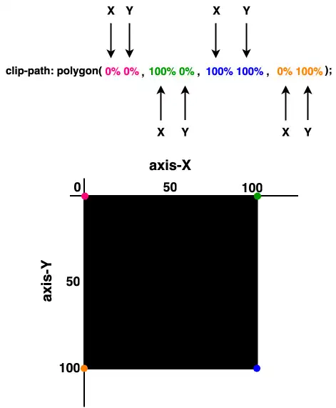 Creating square with clip-path: polygon() function - clip-path: polygon(0% 0%, 100% 0%, 100% 100%, 0% 100%);